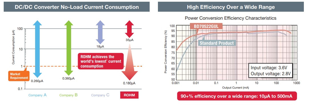 Performance Graph - ROHM Semiconductor Low Quiescent Current Solutions